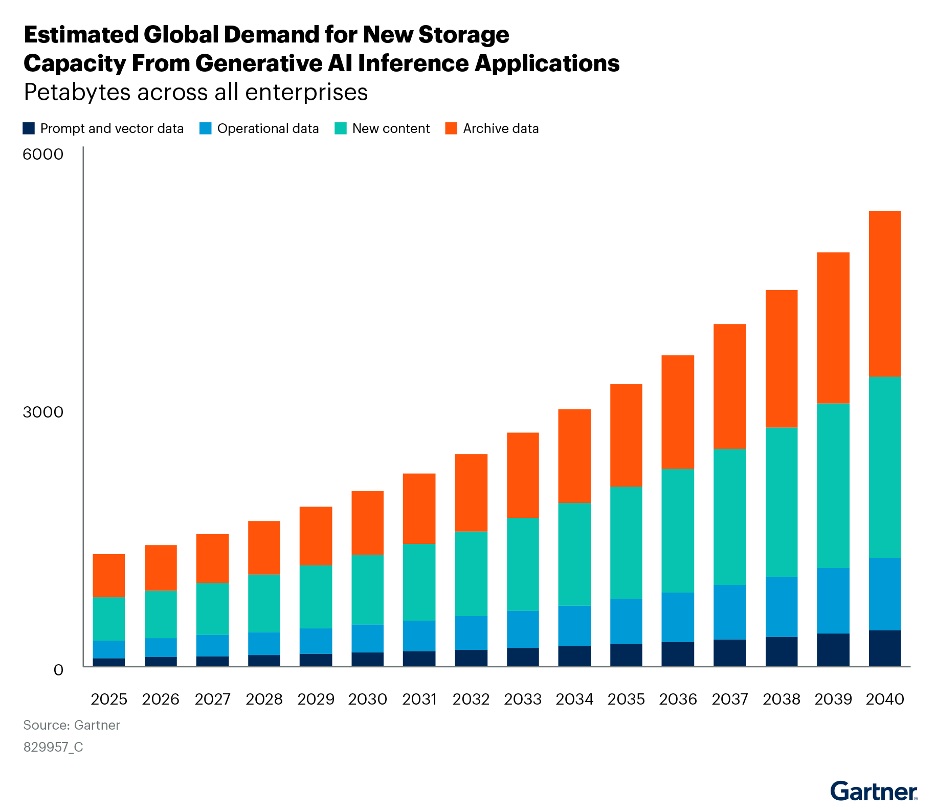 Global demand for new storage capacity from generative AI inference applications is projected to rise sharply through 2040, with new content and archive data driving most of the growth in required petabytes across enterprises.