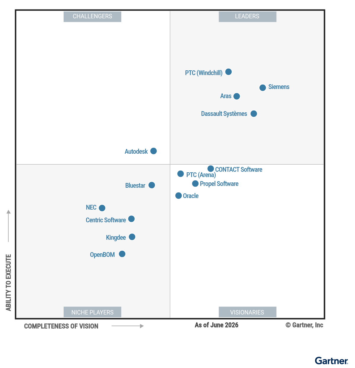 Figure 1: Magic Quadrant for PLM Software in Discrete Manufacturing Industries