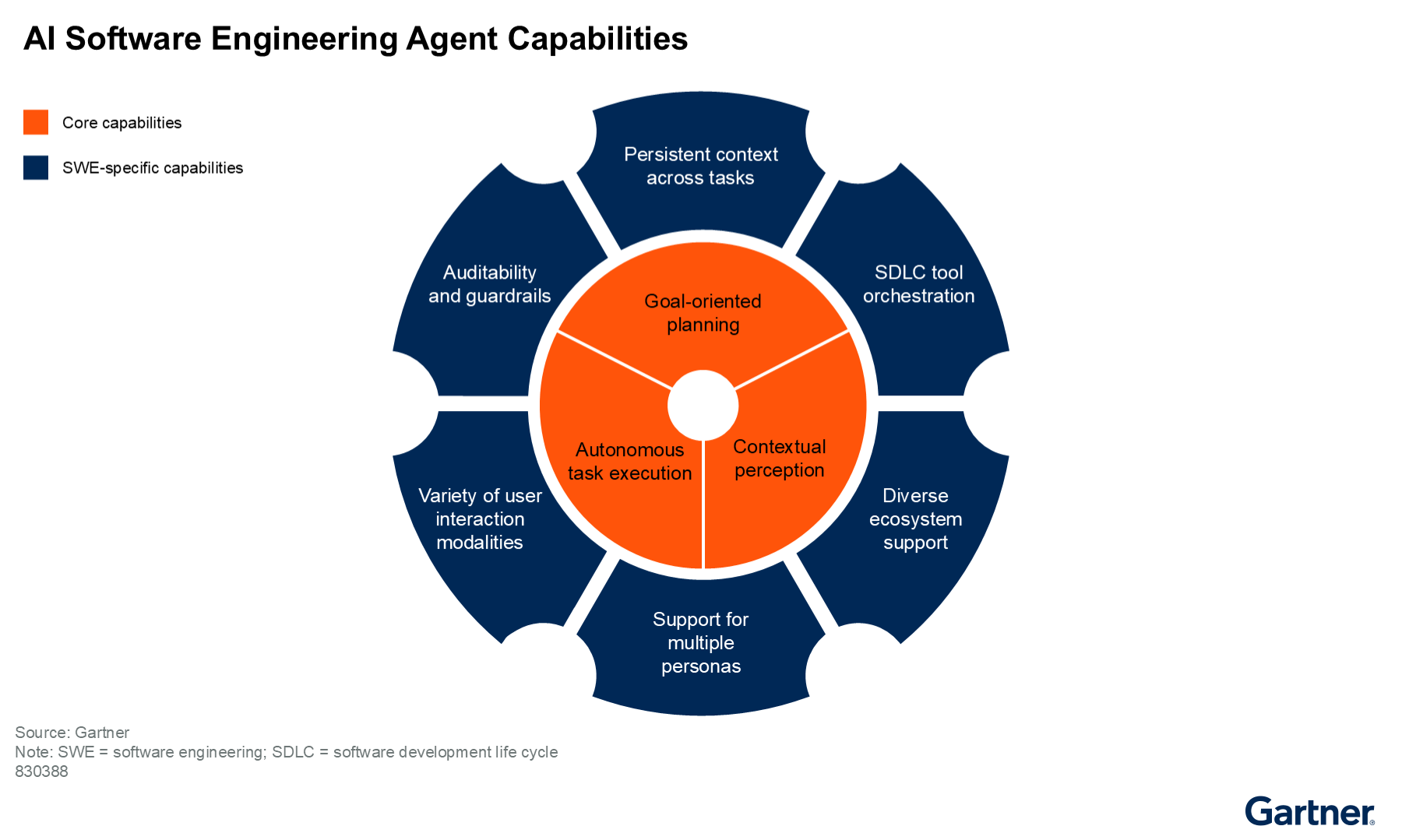 AI software engineering agents have three core capabilities: goal-oriented planning, autonomous task execution and contextual perception. These are surrounded by seven software-engineering-specific capabilities, including tool orchestration, auditability and ecosystem support.