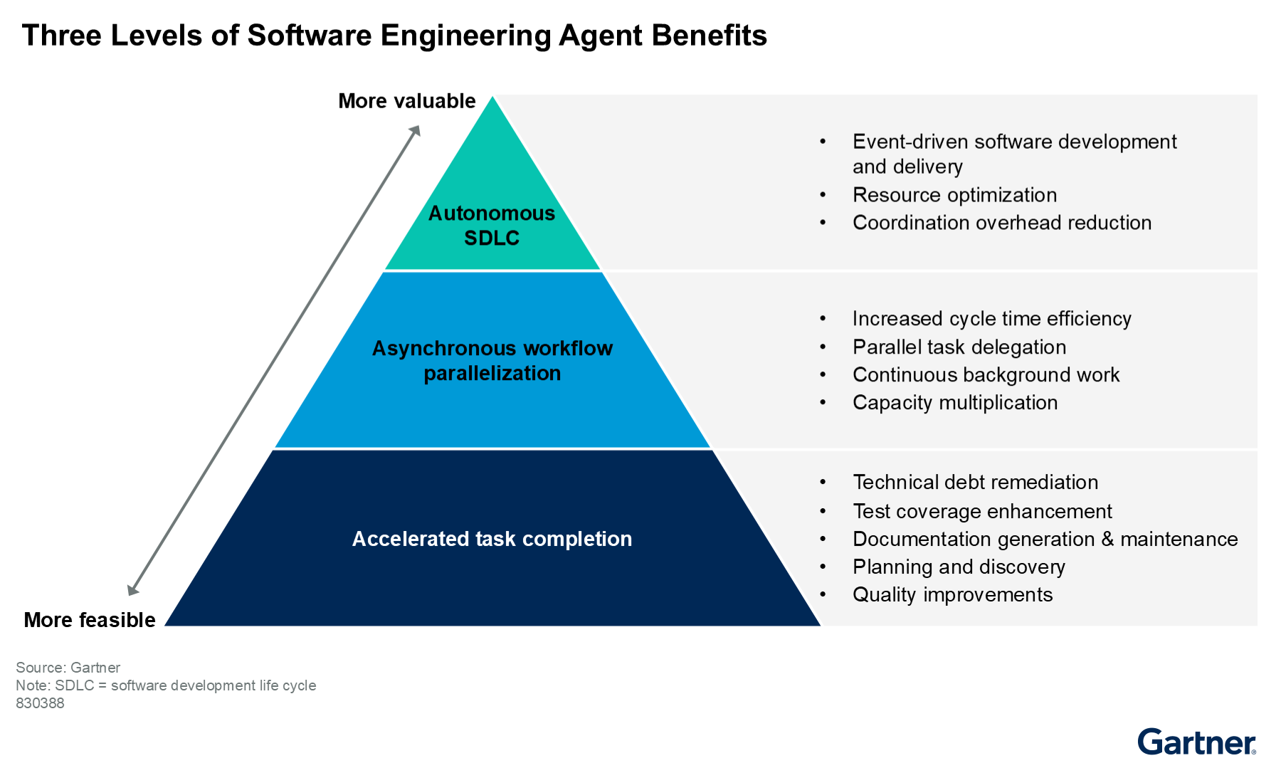 A three-level pyramid shows the benefits of software engineering agents, ranging from more feasible to more valuable. The base is accelerated task completion, the middle is workflow parallelization, and the peak is an autonomous software development life cycle (SDLC).