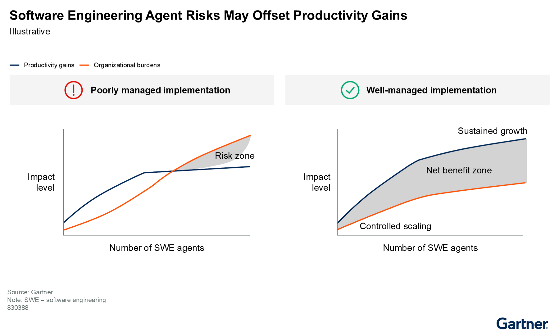 Two charts compare software engineering agent implementations. In a poorly managed one, rising organizational burdens eventually surpass productivity gains, creating a "risk zone." With a well-managed implementation, gains consistently outpace burdens, creating a "net benefit zone."