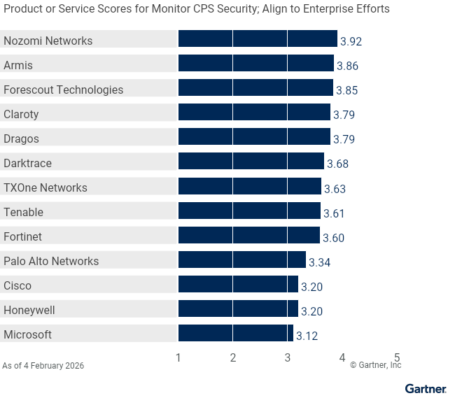 Thirteen providers are ranked on a 1 to 5 scale according to how well their offerings meet the needs of the Monitor CPS Security; Align to Enterprise Efforts use case in the CPS Protection Platforms market, as of 4 April 2026. This allows comparison across a set of critical differentiators.