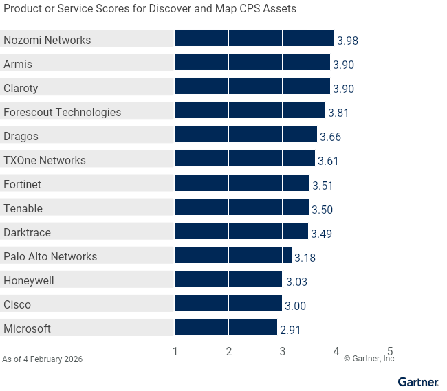 Thirteen providers are ranked on a 1 to 5 scale according to how well their offerings meet the needs of the Discover and Map CPS Assets use case in the CPS Protection Platforms market, as of 4 April 2026. This allows comparison across a set of critical differentiators.