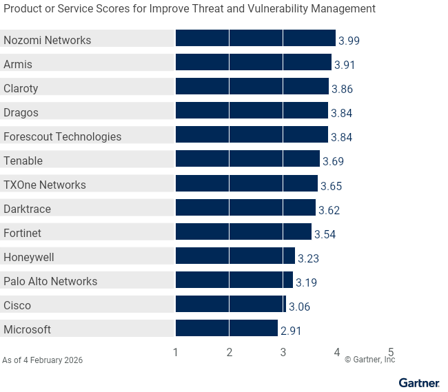 Thirteen providers are ranked on a 1 to 5 scale according to how well their offerings meet the needs of the Improve Threat and vulnerability Management use case in the CPS Protection Platforms market, as of 4 April 2026. This allows comparison across a set of critical differentiators.