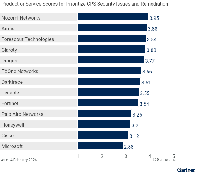 Thirteen providers are ranked on a 1 to 5 scale according to how well their offerings meet the needs of the Prioritize CPS Security Issues and Remediation use case in the CPS Protection Platforms market, as of 4 April 2026. This allows comparison across a set of critical differentiators.