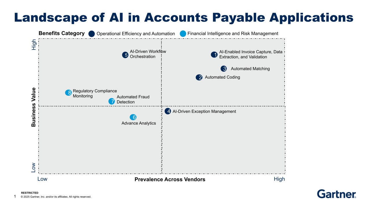 A quadrant chart illustrates AI use cases in accounts payable by business value and vendor prevalence, highlighting that AI-driven workflow orchestration offers transformational value, while invoice matching and capture provide incremental benefits