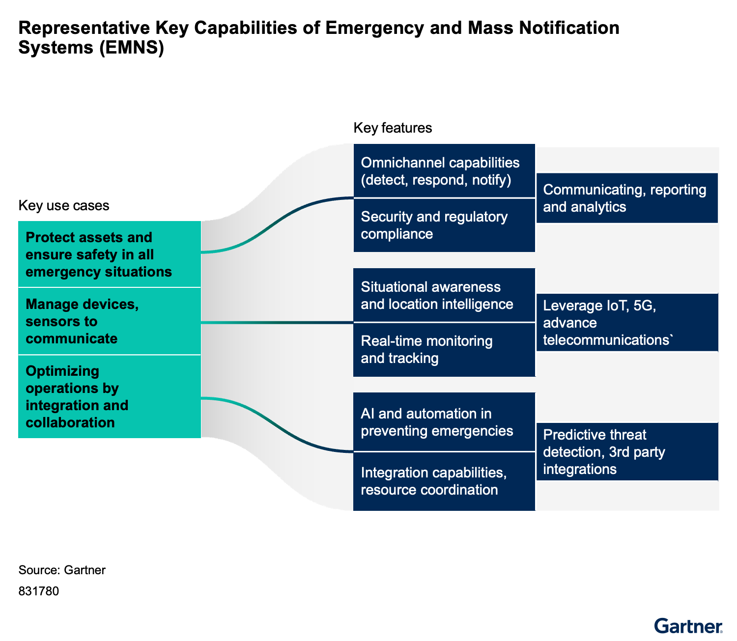 Emergency and mass notification systems support asset protection, device communication, and operational optimization through omnichannel alerts, compliance, situational awareness, real-time tracking, AI, and integration with analytics and advanced telecom.