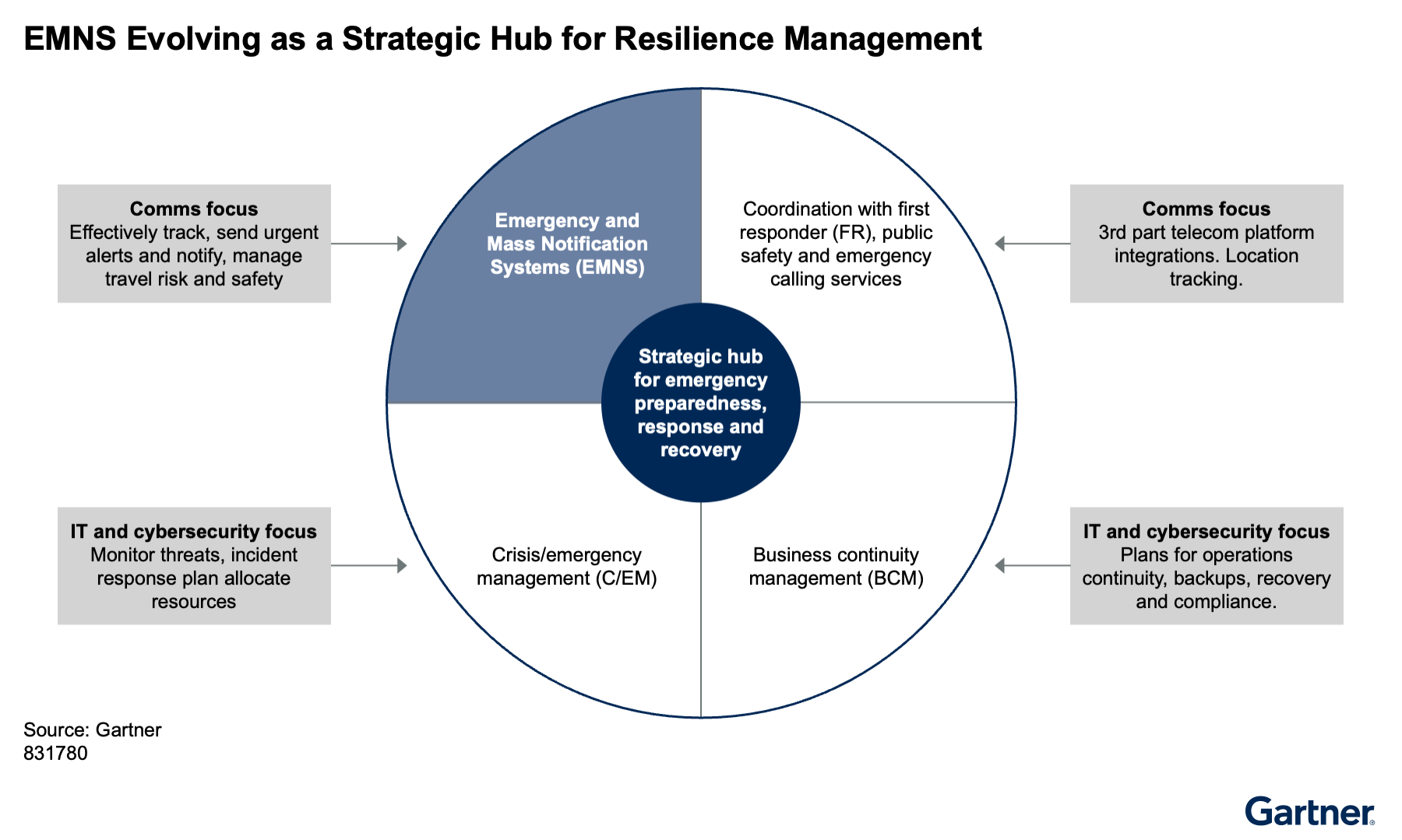 Emergency and mass notification systems act as a strategic hub for resilience, supporting emergency alerts, crisis management, business continuity, IT and cybersecurity response, and integration with telecom and public safety services.