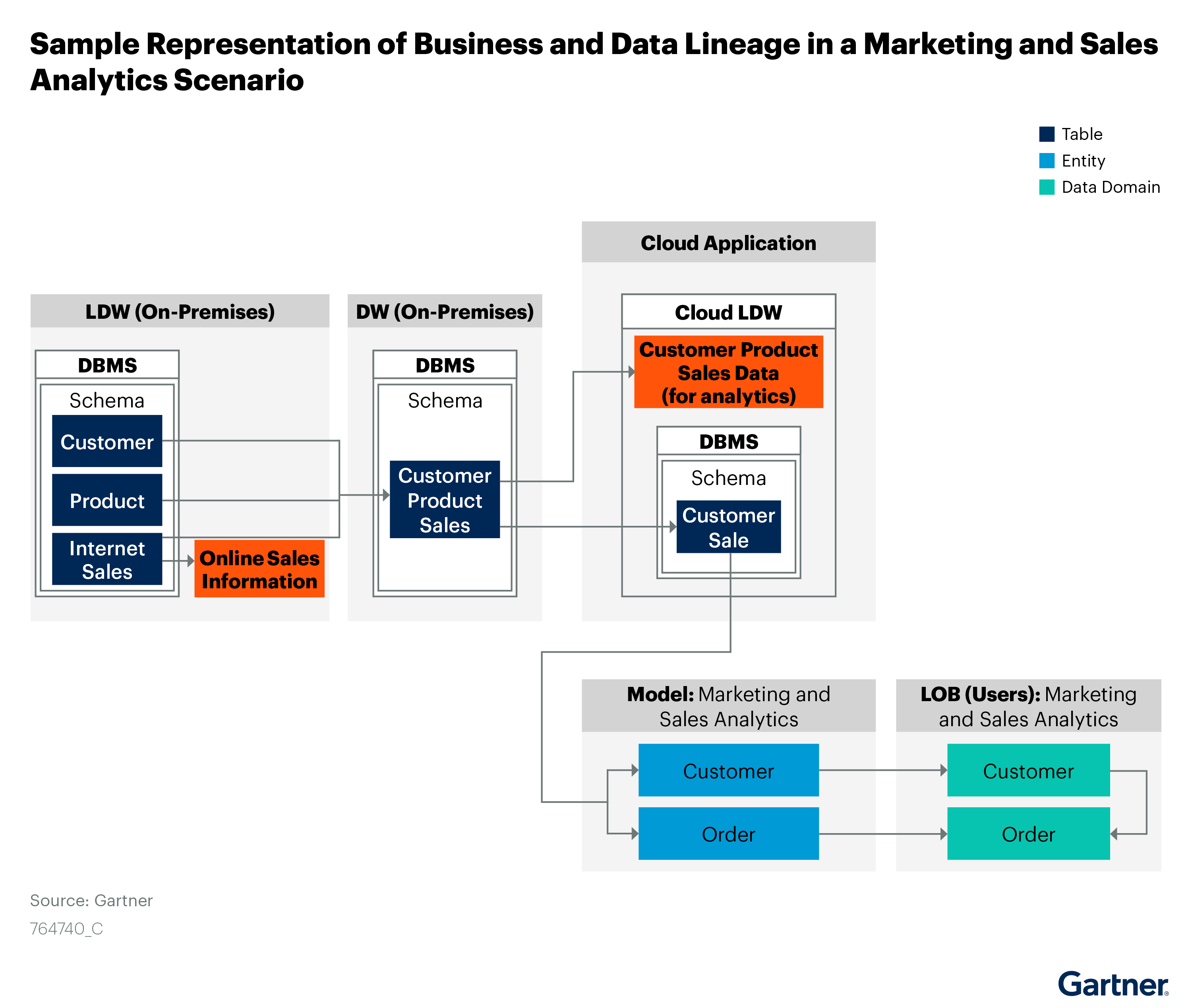A sample representation of business and data lineage