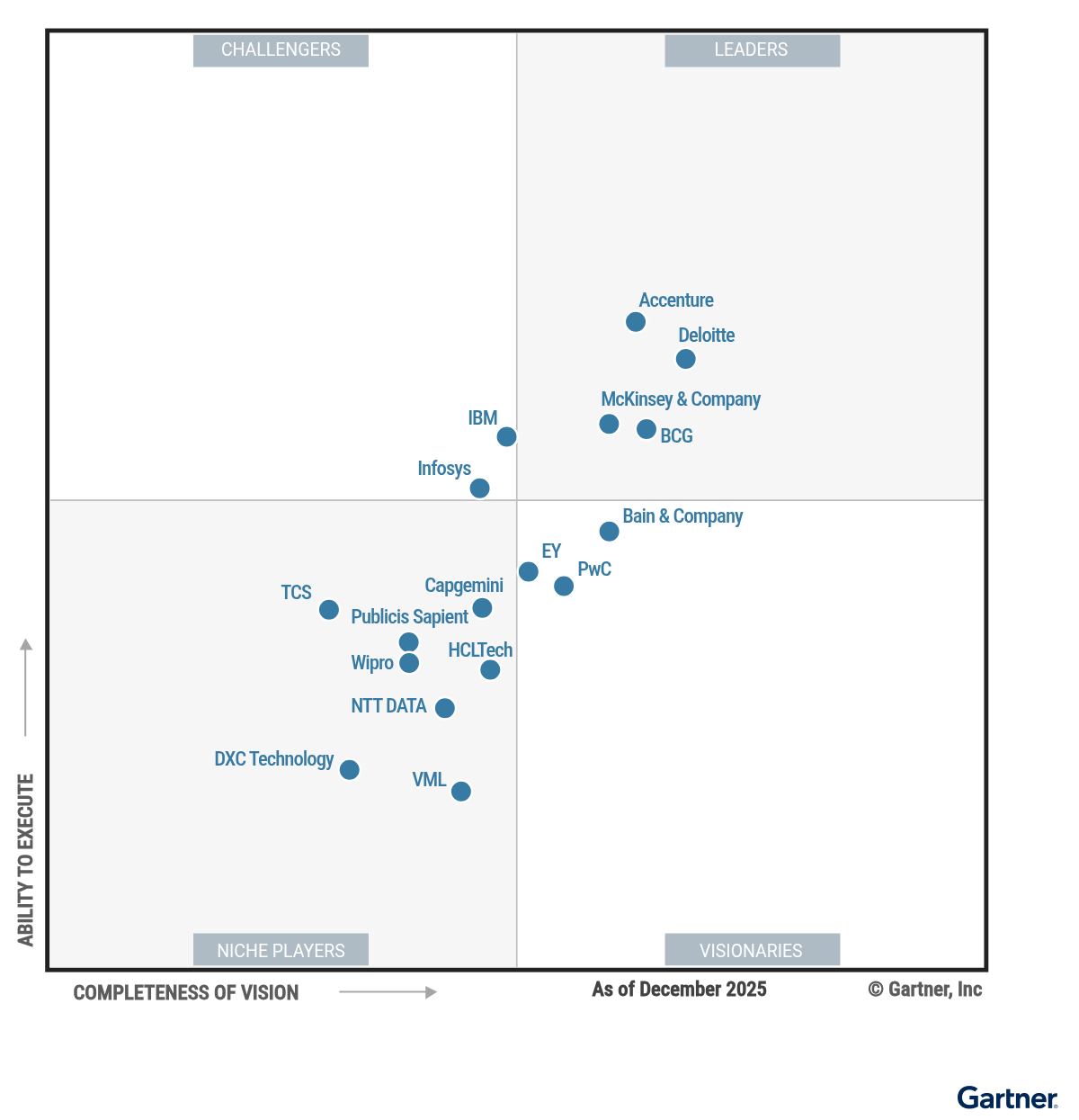 The Magic Quadrant for Digital Technology and Business Consulting Services shows 17 providers positioned in a scatterplot with the x-axis rating their Completeness of Vision and the y-axis rating Ability to Execute. This chart is split into quadrants with the top right labeled as Leaders, top left as Challengers, bottom left as Niche Players and bottom right as Visionaries. As of December 2025,  the Leaders are Accenture, Boston Consulting Group, Deloitte and McKinsey & Company; the Challengers are IBM and Infosys; the Visionaries are Bain & Company, EY and PwC; and the Niche Players are Capgemini, DXC Technology, HCLTech, NTT DATA, Publicis Sapient, TCS, VML and Wipro.