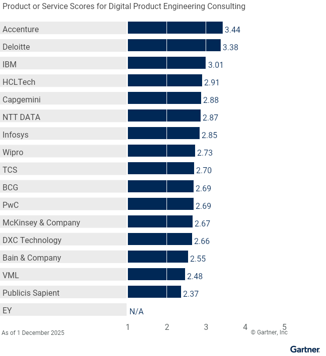 17 providers are ranked on a 1 to 5 scale according to how well their offerings meet the needs of the Digital Product Engineering Consulting use case in the Digital Technology and Business Consulting Services market, as of November 2025. This allows comparison across a set of critical differentiators.
