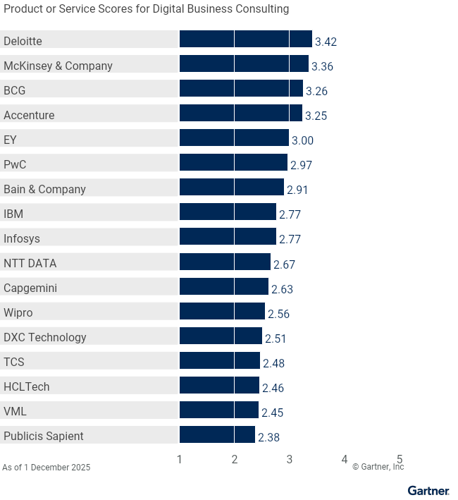 17 providers are ranked on a 1 to 5 scale according to how well their offerings meet the needs of the Digital Business Consulting use case in the Digital Technology and Business Consulting Services market, as of November 2025. This allows comparison across a set of critical differentiators.