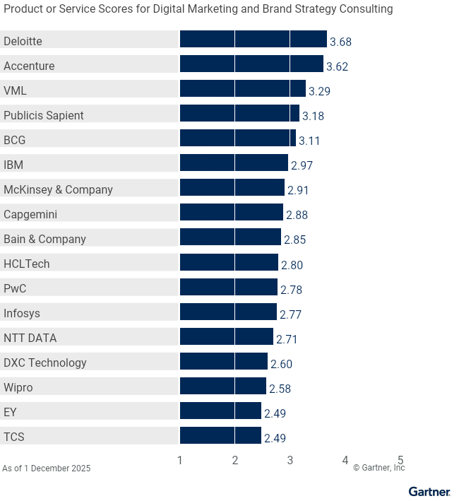 17 providers are ranked on a 1 to 5 scale according to how well their offerings meet the needs of the Digital Marketing and Brand Strategy Consulting use case in the Digital Technology and Business Consulting Services market, as of November 2025. This allows comparison across a set of critical differentiators.