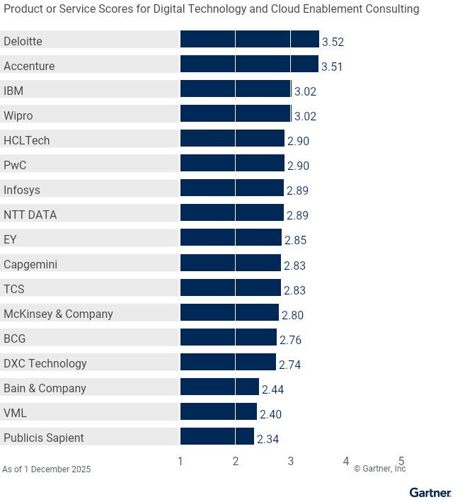 17 providers are ranked on a 1 to 5 scale according to how well their offerings meet the needs of the Digital Technology and Cloud Enablement Consulting use case in the Digital Technology and Business Consulting Services market, as of November 2025. This allows comparison across a set of critical differentiators.