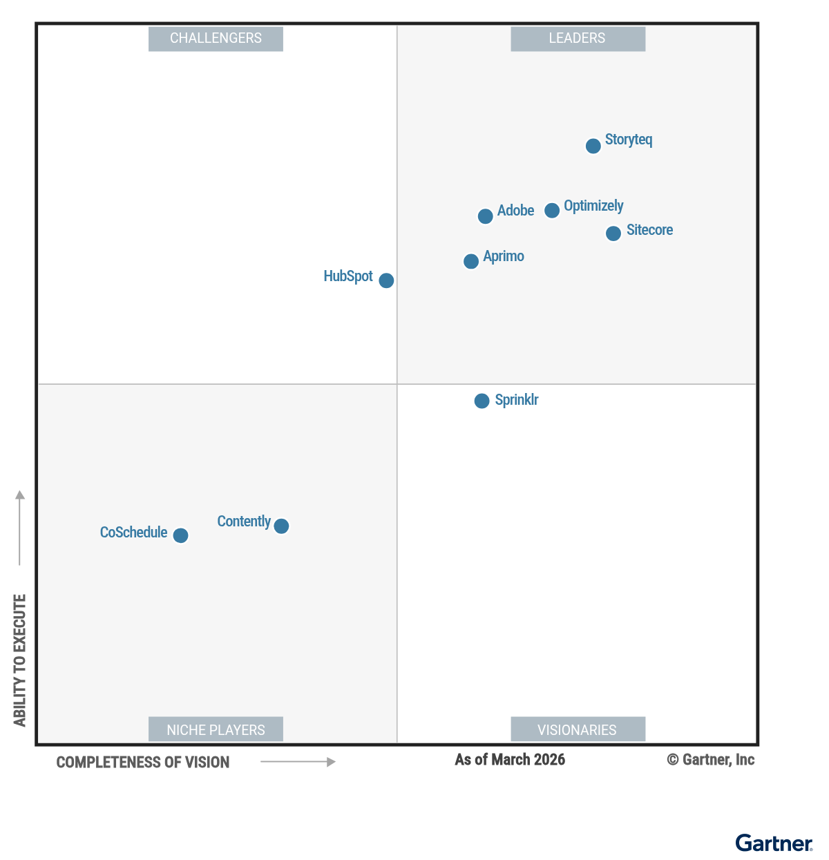 The Magic Quadrant for Content Marketing Platforms shows 10 providers positioned in a scatterplot with the x-axis rating their Completeness of Vision and the y-axis rating Ability to Execute. This chart is split into quadrants with the top right labeled as Leaders, top left as Challengers, bottom left as Niche Players and bottom right as Visionaries. As of March 2026, the Leaders are Adobe, Aprimo, Optimizely, Sitecore, and Storyteq; the Challengers are HubSpot; the Visionaries are Sprinklr; and the Niche Players are Contently and CoSchedule.