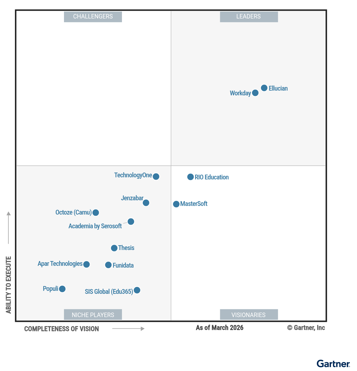 The Magic Quadrant for Higher Education SaaS Student Information Systems shows 13 providers positioned in a scatterplot with the x-axis rating their Completeness of Vision and the y-axis rating Ability to Execute. This chart is split into quadrants with the top right labeled as Leaders, top left as Challengers, bottom left as Niche Players, and bottom right as Visionaries. As of March 2026, the Leaders are Ellucian, Workday; the Challengers category is empty; the Visionaries are MasterSoft, RIO Education; and the Niche Players are Academia by Serosoft, Apar Technologies, Funidata, Jenzabar, Octoze (Camu), Populi, SIS Global (Edu365), TechnologyOne, Thesis.