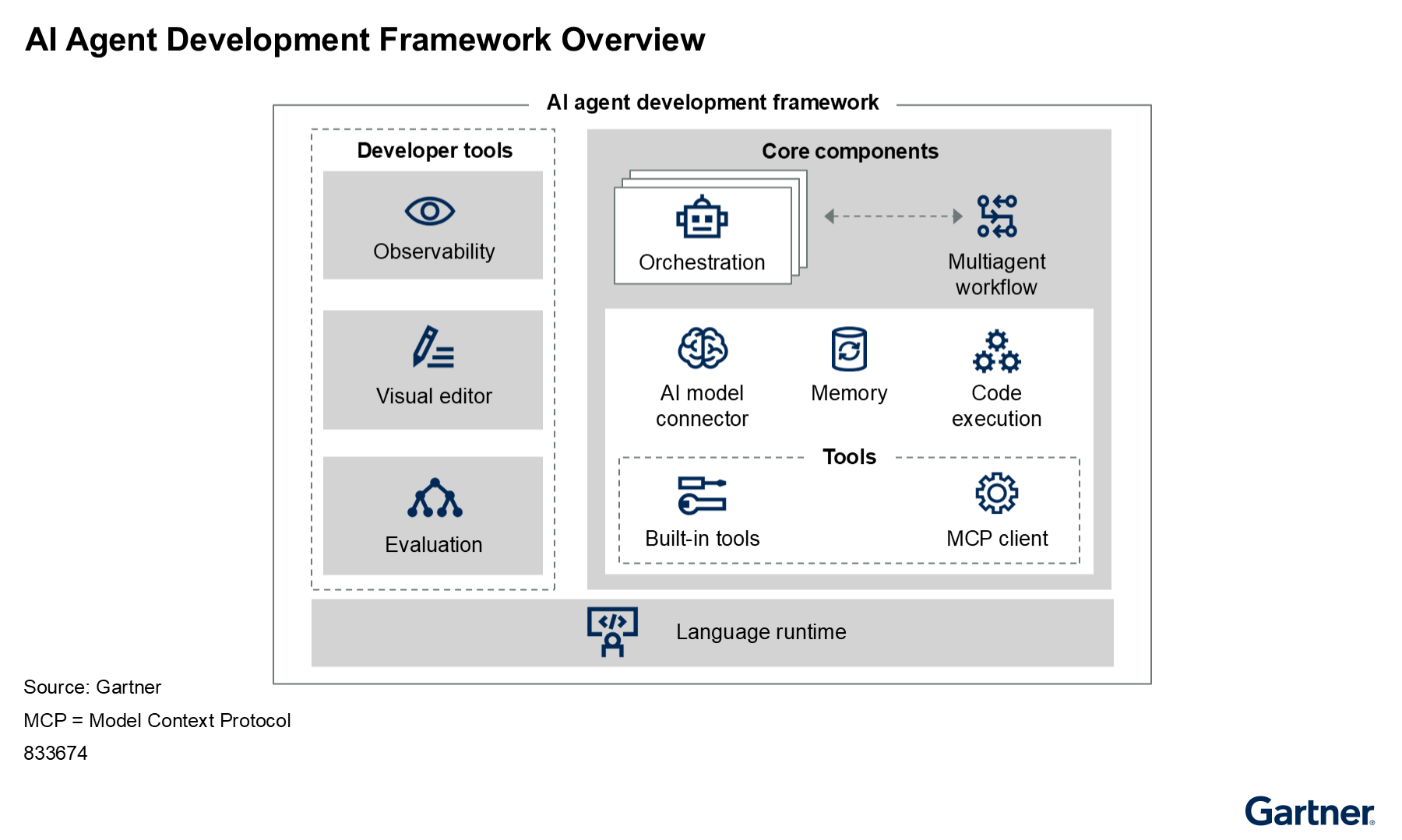 An AI agent development framework combines developer tools (like observability, visual editing and evaluation) with core components (such as orchestration, multiagent workflows, model connectors, memory and code execution), all running on a language runtime.