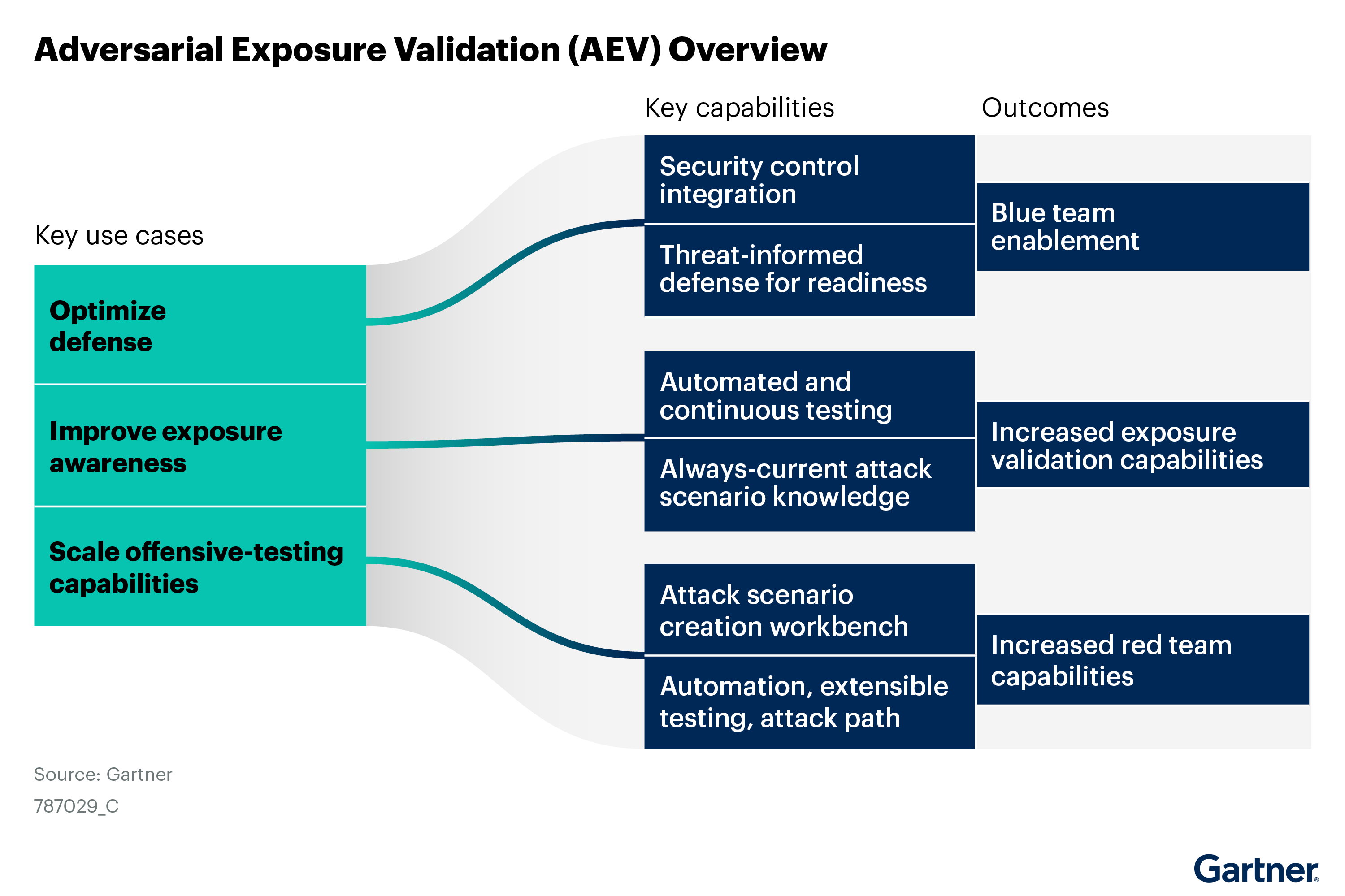 Adversarial exposure validation enhances defense, exposure awareness, and offensive-testing capabilities. Key features include security integration, threat-informed readiness, continuous testing, and attack scenario creation. Outcomes include blue team enablement, improved validation and increased red team capabilities.