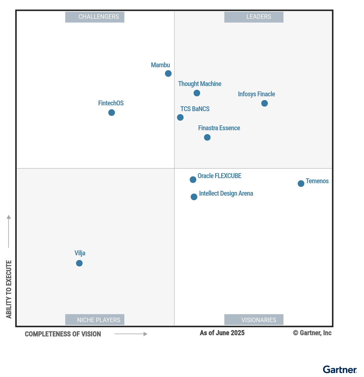 The Magic Quadrant for Retail Core Banking, Europe shows 10 providers positioned in a scatterplot with the x-axis rating their Completeness of Vision and the y-axis rating Ability to Execute. This chart is split into quadrants with the top right labeled as Leaders, top left as Challengers, bottom left as Niche Players and bottom right as Visionaries. As of June 2025, the Leaders are Finastra Essence, Infosys Finacle, TCS BaNCS and Thought Machine; the Challengers are FintechOS and Mambu; the Visionaries are Intellect Design Arena, Oracle FLEXCUBE and Temenos; and the Niche Player is Vilja.