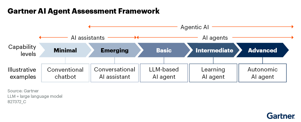 AI agent capabilities range from minimal to advanced, with examples from chatbots to autonomic agents. Higher capability levels reflect increasing autonomy and intelligence in agentic AI systems.