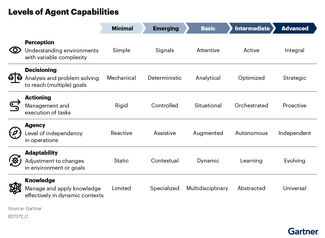 AI agents advance from minimal to advanced levels by increasing their perception, decision-making, autonomy, adaptability, and knowledge, evolving from simple, reactive systems to independent, strategic, and universally knowledgeable agents.