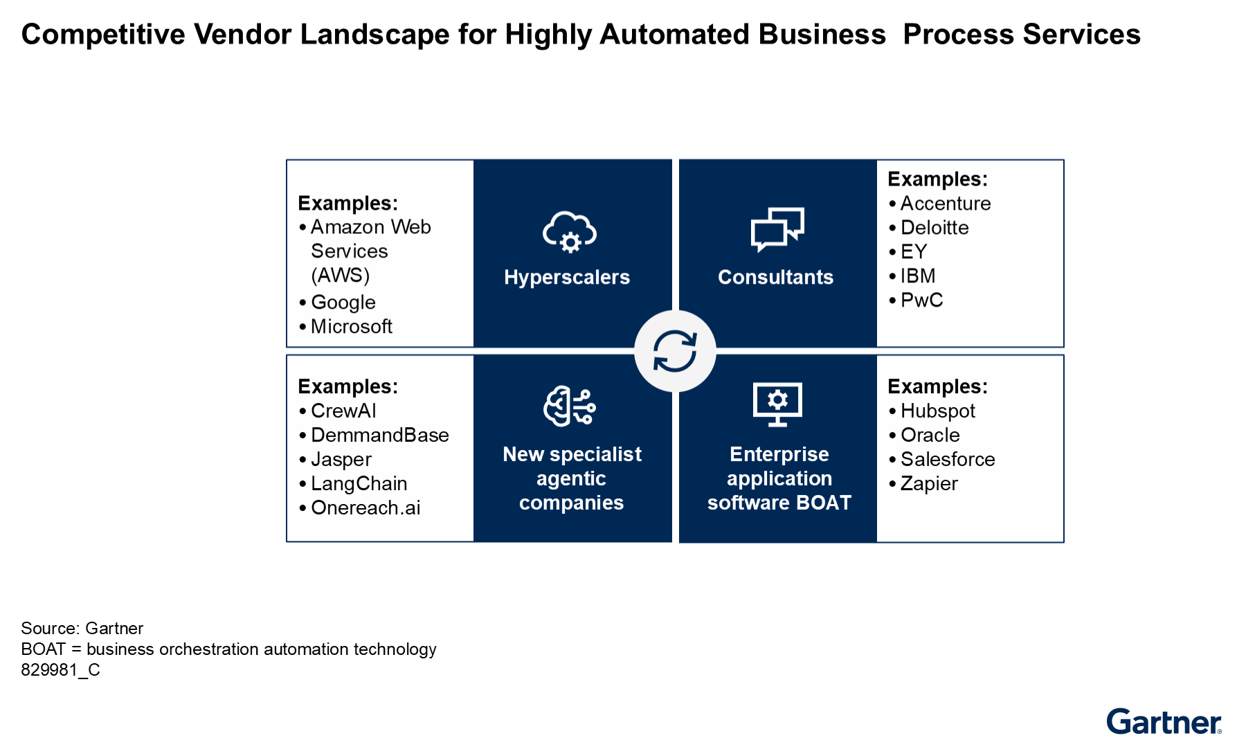 The vendor landscape for automated business process services includes hyperscalers, consultants, new specialist agentic companies, and enterprise application software BOAT. Diverse vendors enable automation through different capabilities.