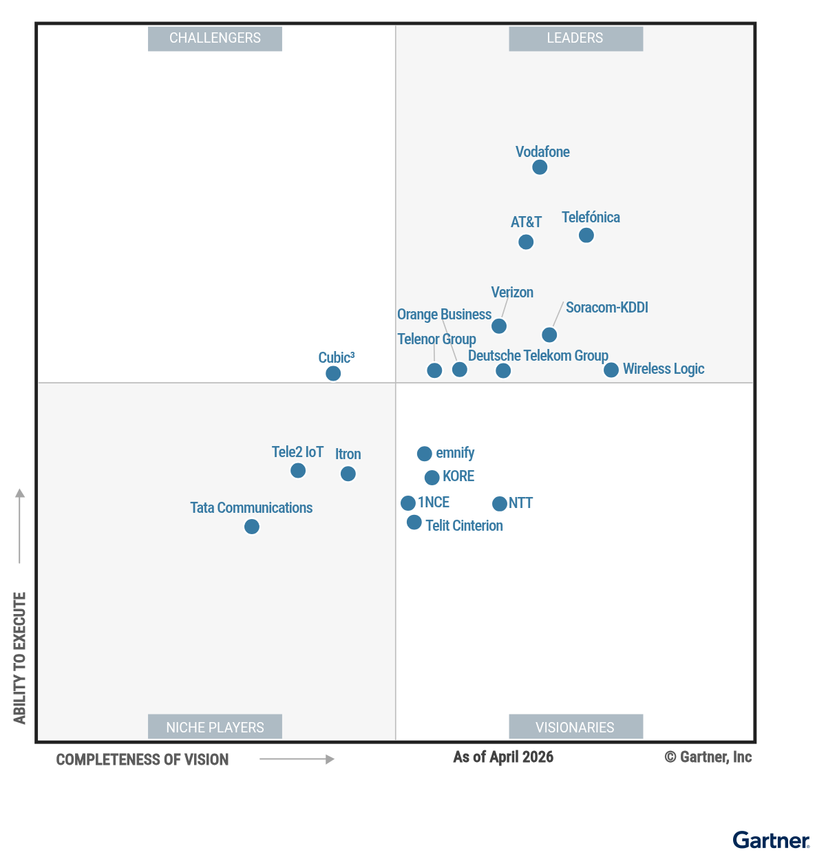 The Magic Quadrant for Managed IoT Connectivity Services, Worldwide shows 18 providers positioned in a scatterplot with the x-axis rating their Completeness of Vision and the y-axis rating Ability to Execute. This chart is split into quadrants with the top right labeled as Leaders, top left as Challengers, bottom left as Niche Players, and bottom right as Visionaries. As of April 2026, the Leaders are AT&T, Deutsche Telekom Group, Orange Business, Soracom-KDDI, Telefónica, Telenor Group, Verizon, Vodafone, Wireless Logic; the Challenger is Cubic³; the Visionaries are 1NCE, emnify, KORE, NTT, Telit Cinterion; and the Niche Players are Itron, Tata Communications, Tele2 IoT.