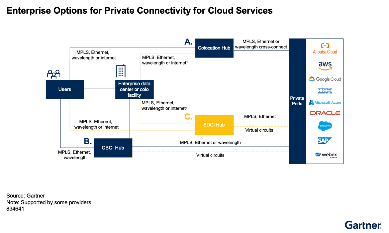 Users connect to cloud providers via colocation, CBCI, or SDCI hubs using mpls, ethernet, wavelength, or internet. Each hub enables secure, flexible access and virtual circuits. Multiple hub options support diverse enterprise needs.