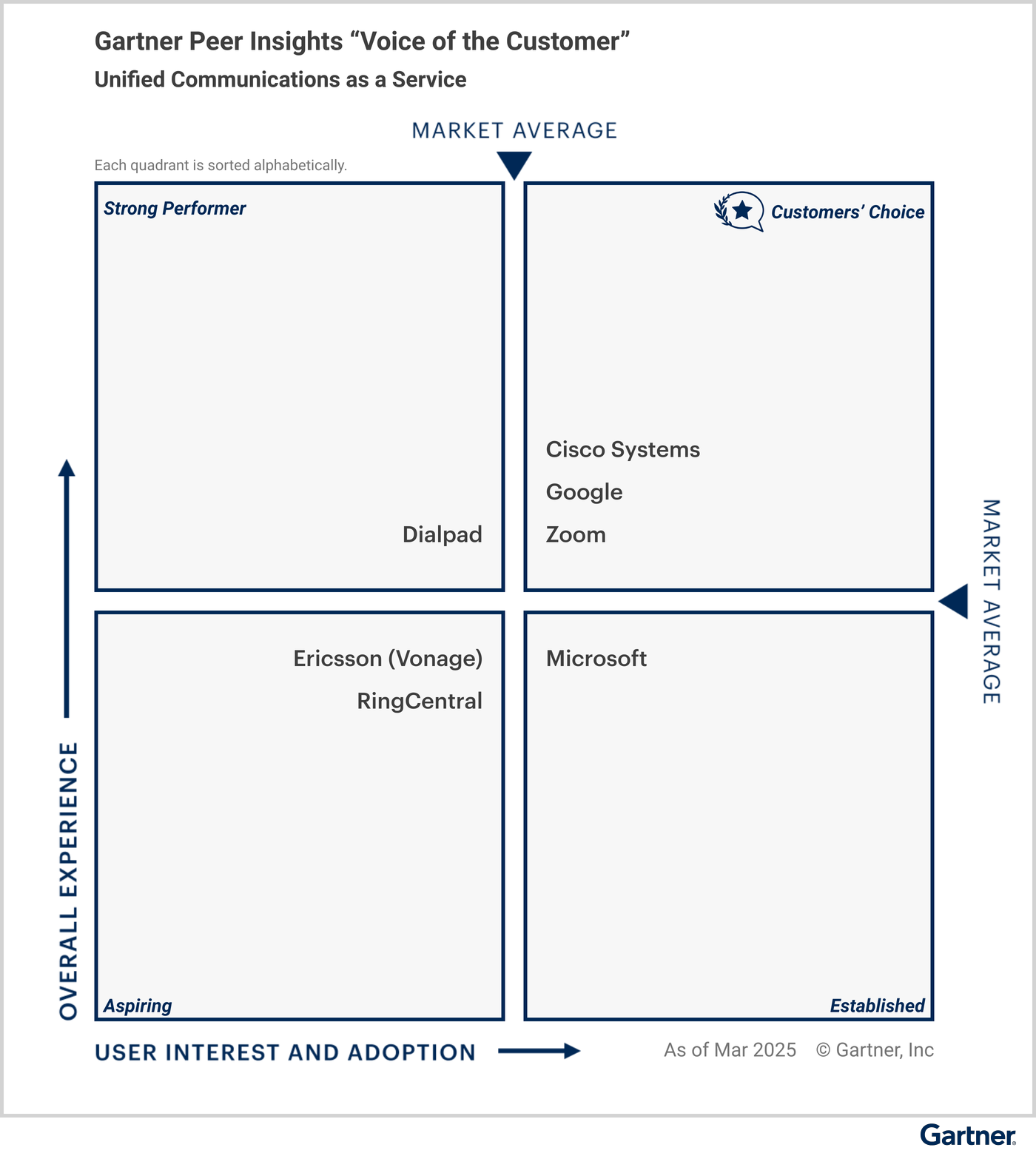 All vendors are classified under specific quadrants based on their “overall experience,” and “user interest and adoption.” The Customers’ Choice quadrant in the upper right represents the highest overall experience, and maximum user interest and adoption. Strong Performer is in the upper left. Aspiring is in the lower left. Established is in the lower right. Eligible vendors as of March 2025 —  Customers’ Choice vendors: Cisco Systems, Google, Zoom; Strong Performer vendors: Dialpad; Aspiring vendors: Ericsson (Vonage), RingCentral; and Established vendors: Microsoft.