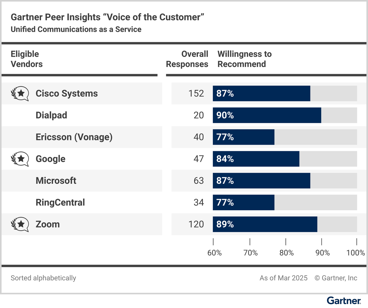 Eligible vendors compared based on their “overall reviews” and reviewers’ “willingness to recommend.”