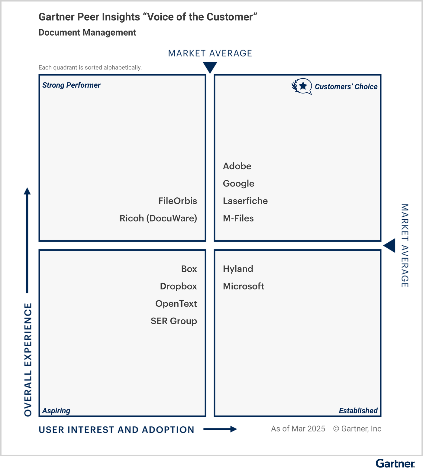 All vendors are classified under specific quadrants based on their “overall experience,” and “user interest and adoption.” The Customers’ Choice quadrant in the upper right represents the highest overall experience, and maximum user interest and adoption. Strong Performer is in the upper left. Aspiring is in the lower left. Established is in the lower right. Eligible vendors as of April 2025 — Customers’ Choice vendors: Adobe, Google, Laserfische, M-Files; Strong Performer vendors: FileOrbis, Ricoh (DocuWare); Aspiring vendors: Box, Dropbox, OpenText, SER Group; and Established vendors: Hyland, Microsoft.