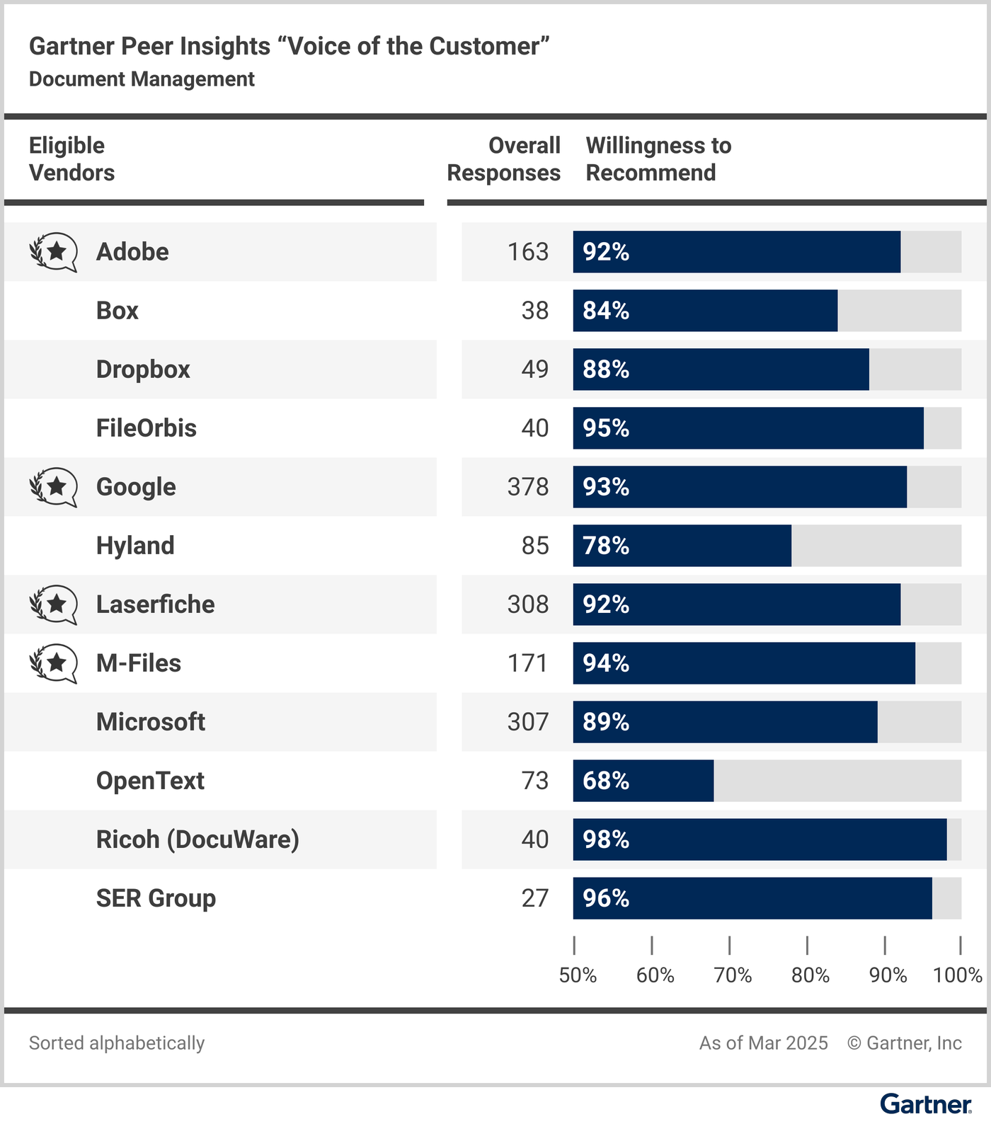 Eligible vendors compared based on their “overall reviews” and reviewers’ “willingness to recommend.”