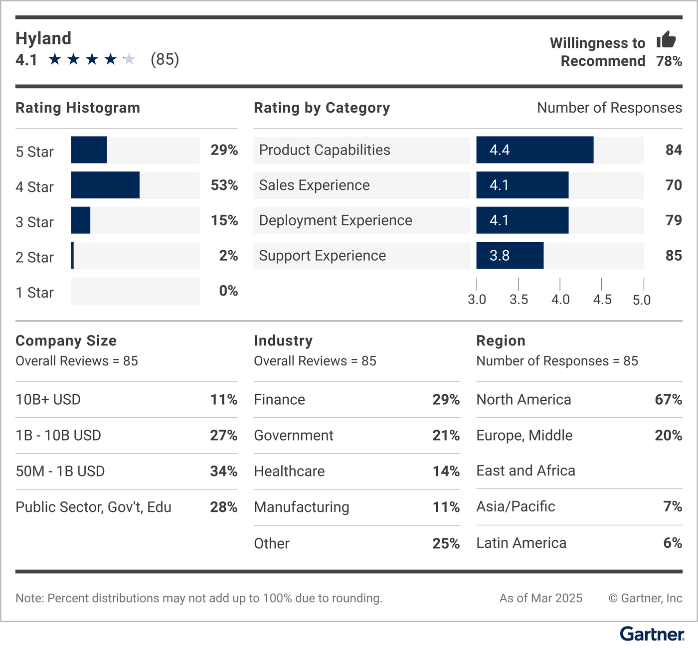 This vendor demographic, including rating histogram and rating by category, along with company size, industry and deployment region, displays customers’ willingness to recommend this vendor.
