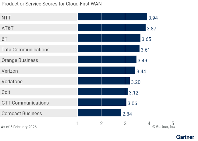 10 providers are ranked on a 1 to 5 scale according to how well their offerings meet the needs of the Cloud-First WAN use case in the Global WAN Services market, as of 5 March 2026. This allows comparison across a set of critical differentiators.