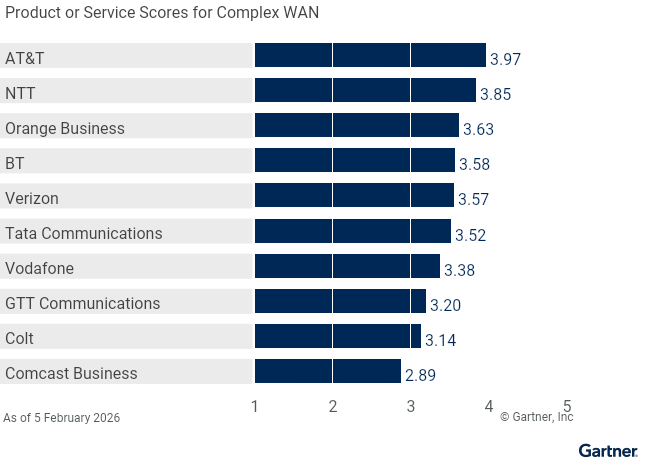 10 providers are ranked on a 1 to 5 scale according to how well their offerings meet the needs of the Complex WAN use case in the Global WAN Services market, as of 5 March 2026. This allows comparison across a set of critical differentiators.