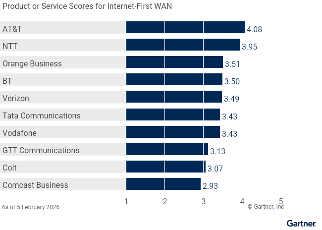 10 providers are ranked on a 1 to 5 scale according to how well their offerings meet the needs of the Internet-First WAN use case in the Global WAN Services market, as of 5 March 2026. This allows comparison across a set of critical differentiators.