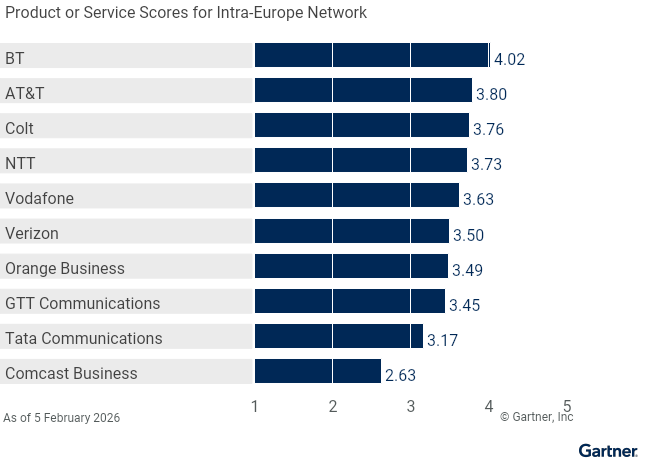 10 providers are ranked on a 1 to 5 scale according to how well their offerings meet the needs of the Intra-Europe Network use case in the Global WAN Services market, as of 5 March 2026. This allows comparison across a set of critical differentiators.