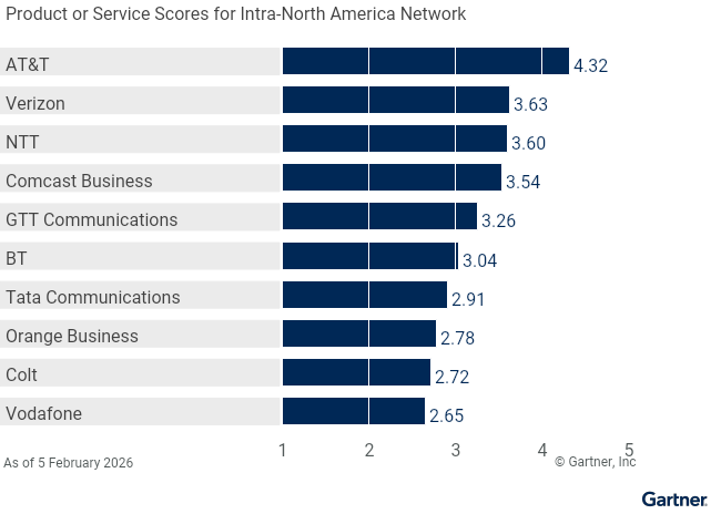 10 providers are ranked on a 1 to 5 scale according to how well their offerings meet the needs of the Intra-North America Network use case in the Global WAN Services market, as of 5 March 2026. This allows comparison across a set of critical differentiators.