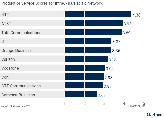 10 providers are ranked on a 1 to 5 scale according to how well their offerings meet the needs of the Intra-Asia/Pacific Network use case in the Global WAN Services market, as of 5 March 2026. This allows comparison across a set of critical differentiators.