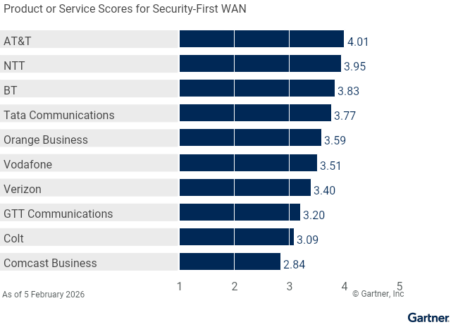 10 providers are ranked on a 1 to 5 scale according to how well their offerings meet the needs of the Security-First WAN use case in the Global WAN Services market, as of 5 March 2026. This allows comparison across a set of critical differentiators.
