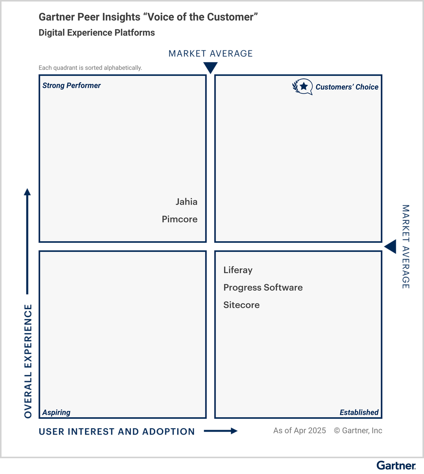 All vendors are classified under specific quadrants based on their “overall experience,” and “user interest and adoption.” The Customers’ Choice quadrant in the upper right represents the highest overall experience, and maximum user interest and adoption. Strong Performer is in the upper left. Aspiring is in the lower left. Established is in the lower right. Eligible vendors as of April 2025 — Strong Performer vendors: Jahia and Pimcore; and Established vendors: Liferay, Progress Software and Sitecore.