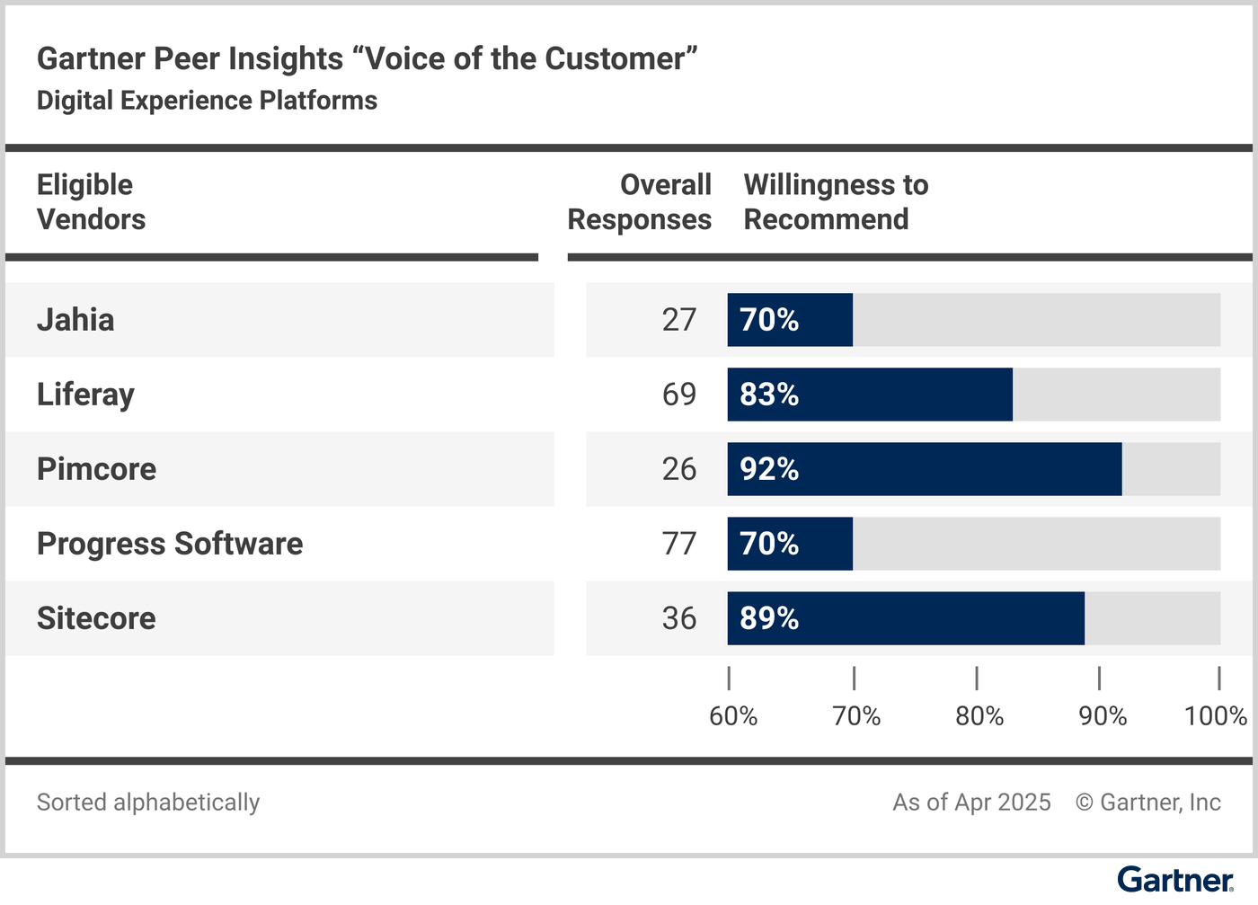 “Eligible vendors compared based on their “overall reviews” and reviewers’ “willingness to recommend.”