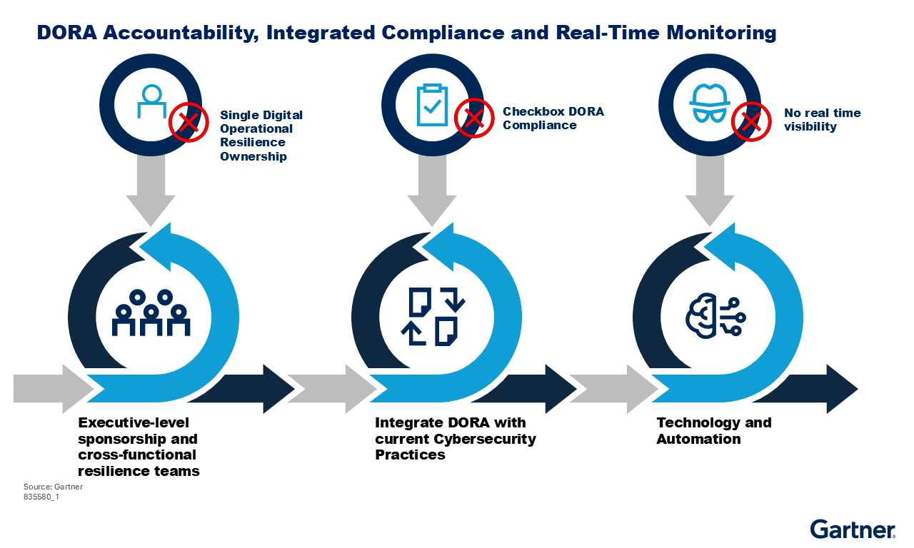 Three steps drive operational resilience: executive sponsorship and cross-functional teams, integrating DORA with cybersecurity practices, and using technology and automation. Holistic, real-time approaches are essential for effective compliance.