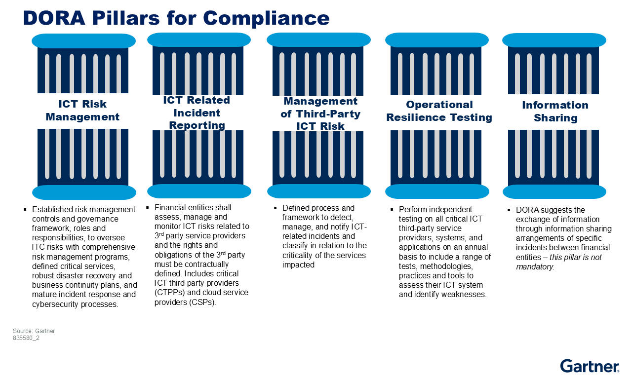 Five pillars support DORA compliance: risk management, incident reporting, third-party risk, resilience testing and information sharing. A comprehensive, multi-layered approach is essential for digital operational resilience.