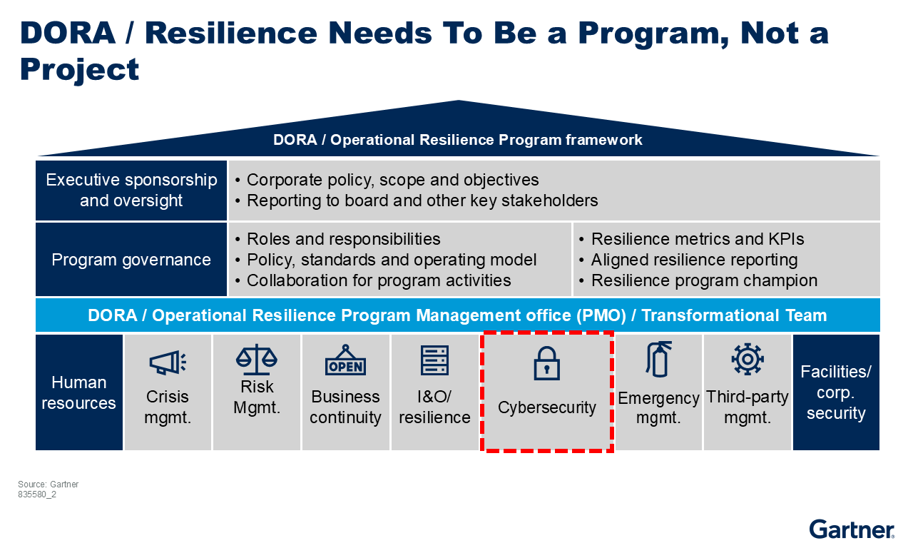 Resilience requires an ongoing program with executive sponsorship, governance and collaboration across crisis management, risk, continuity, cybersecurity, emergency, third-party and facilities. Resilience is achieved through integrated, continuous effort.