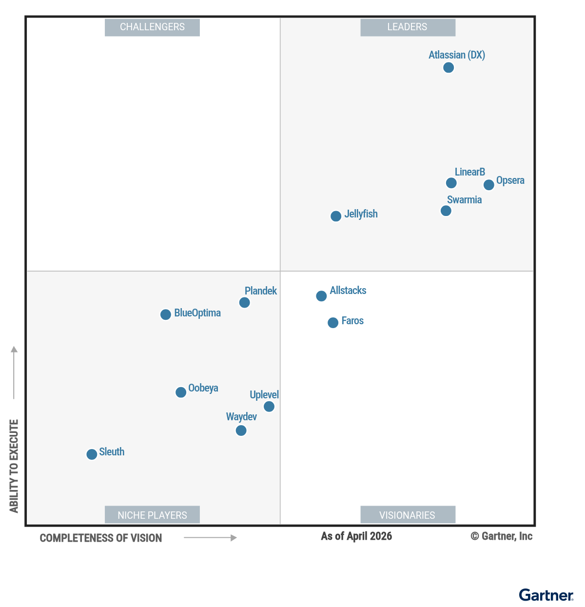 The Magic Quadrant for Developer Productivity Insight Platforms shows 13 providers positioned in a scatterplot with the x-axis rating their Completeness of Vision and the y-axis rating Ability to Execute. This chart is split into quadrants with the top right labeled as Leaders, top left as Challengers, bottom left as Niche Players and bottom right as Visionaries. As of April 2026, the Leaders are Atlassian (DX), Jellyfish, LinearB, Opsera, and Swarmia; the Visionaries are Allstacks and Faros; and the Niche Players are BlueOptima, Oobeya, Plandek, Sleuth, Uplevel, and Waydev. There are no Challengers.