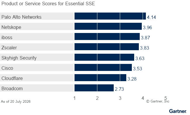 8 providers are ranked on a 1 to 5 scale according to how well their offerings meet the needs of Essential SSE in Security Service Edge, as of June 2026. This allows comparison across a set of critical differentiators.