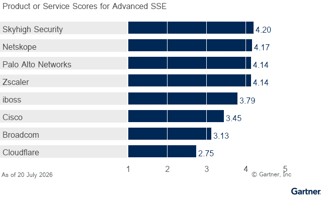 8 providers are ranked on a 1 to 5 scale according to how well their offerings meet the needs of Advanced SSE in Security Service Edge, as of June 2026. This allows comparison across a set of critical differentiators.