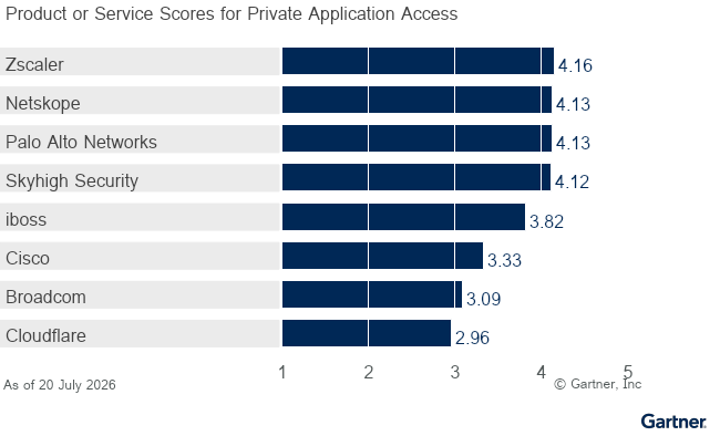 8 providers are ranked on a 1 to 5 scale according to how well their offerings meet the needs of Private Application Access in Security Service Edge, as of July 2026. This allows comparison across a set of critical differentiators.
