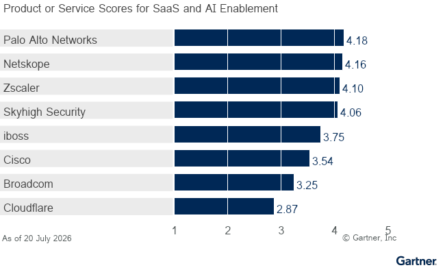 8 providers are ranked on a 1 to 5 scale according to how well their offerings meet the needs of SaaS and AI Enablement in Security Service Edge, as of June 2026. This allows comparison across a set of critical differentiators.